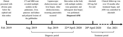 Case Report: Rare Systemic and Aggressive ALK-Positive Histiocytosis With Recurrent Pancreatitis Treating by Alectinib